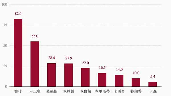 2016美國大選候選人廣告投放 單位：百萬美元