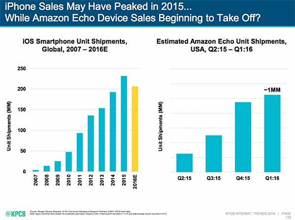 Iphone與Echo銷量比較。