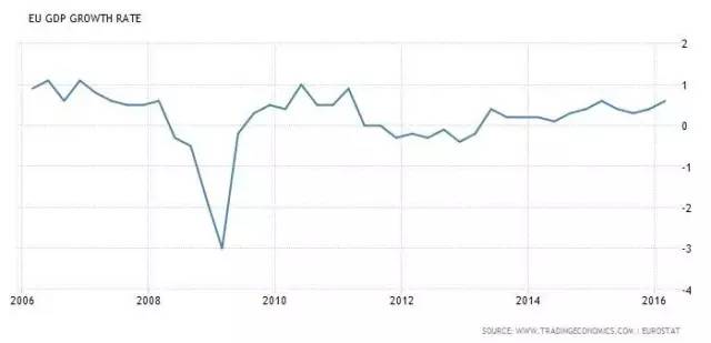 EU GDP Growth rate