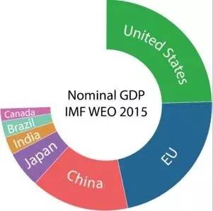 歐盟在世界經濟中的權重（維基百科）