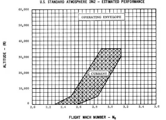 ALVRJ超音速試驗彈飛行包線圖，可見，該彈在低空飛行速度可達2.2馬赫以上，高空飛行速度超過3.0馬赫，飛行性能遠超「雄風3」