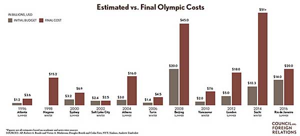 ▲ 相比起索契奧運的投入，里約奧運已經相對小很多，但依然承受不住