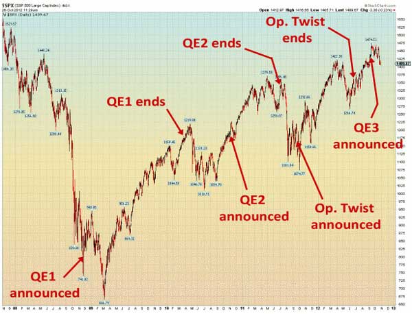 標普500指數隨着QE上下翻飛