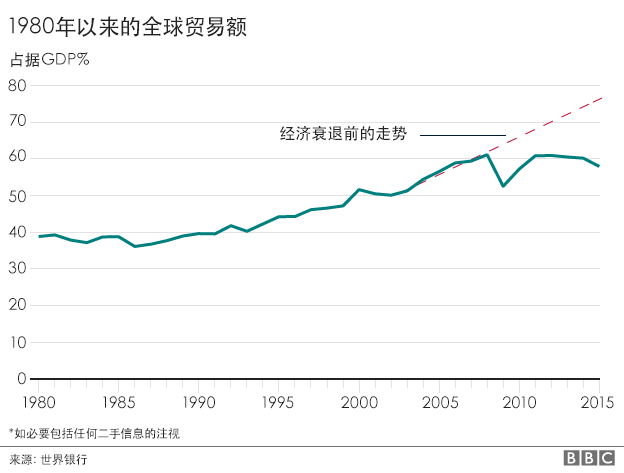 161006200135_global_trade_since1980_gra624_ws_chinese