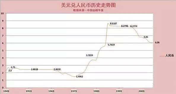圖丨1949-2015年人民幣匯率走勢圖