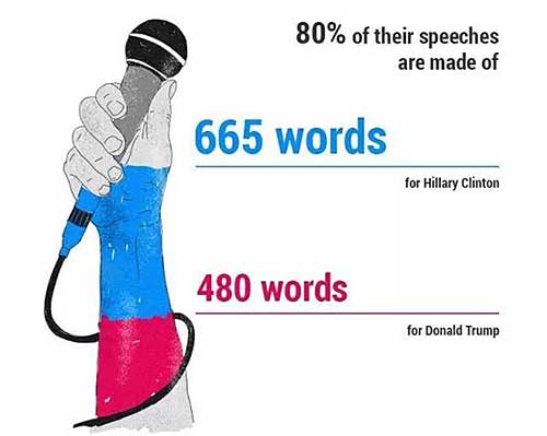構成候選人演講搞80%的詞彙量