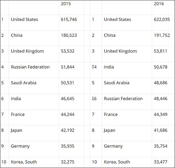 2015年和2016年前10名國防預算國家（單位：百萬美元）